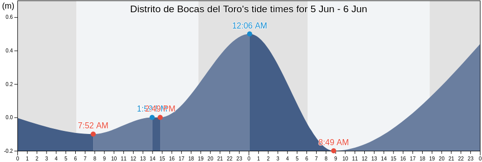 Distrito de Bocas del Toro, Bocas del Toro, Panama tide chart
