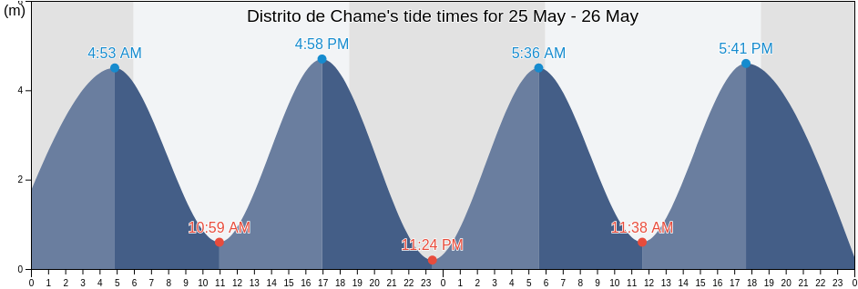Distrito de Chame, Panama Oeste, Panama tide chart