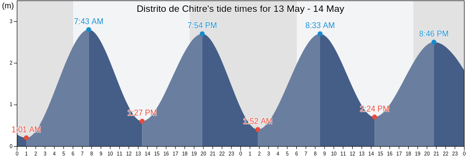 Distrito de Chitre, Herrera, Panama tide chart
