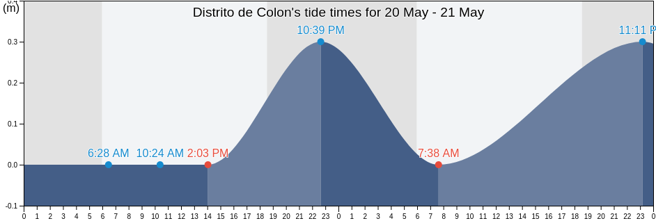 Distrito de Colon, Colon, Panama tide chart
