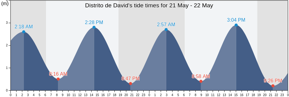 Distrito de David, Chiriqui, Panama tide chart