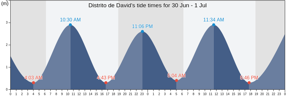 Distrito de David, Chiriqui, Panama tide chart