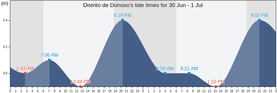 Distrito de Donoso, Colon, Panama tide chart