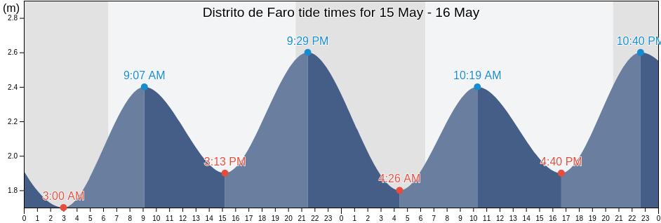 Distrito de Faro, Portugal tide chart