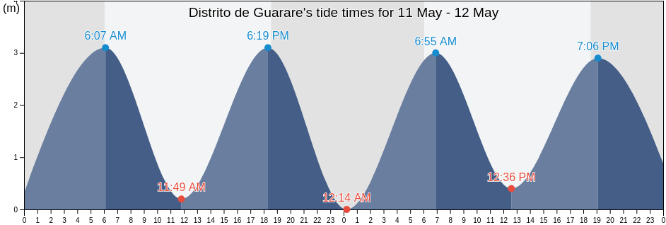 Distrito de Guarare, Los Santos, Panama tide chart