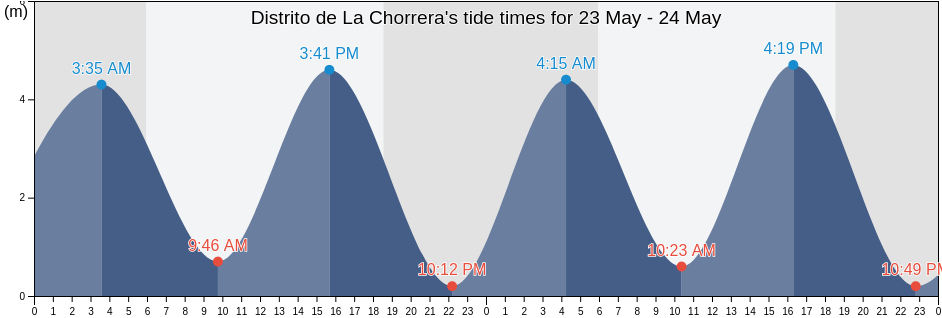 Distrito de La Chorrera, Panama Oeste, Panama tide chart