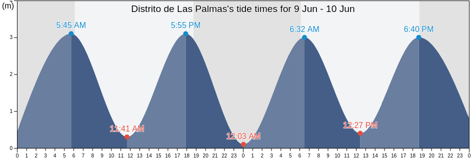Distrito de Las Palmas, Veraguas, Panama tide chart