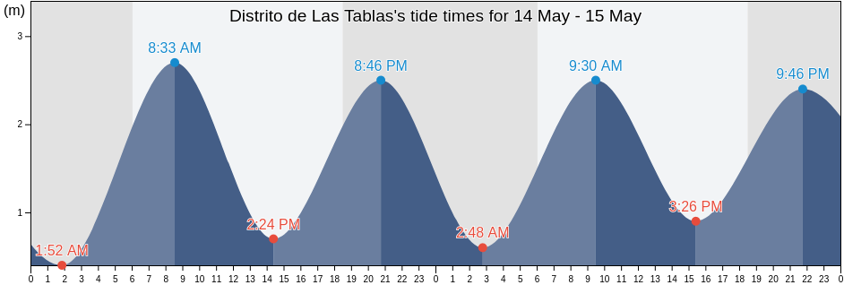 Distrito de Las Tablas, Los Santos, Panama tide chart