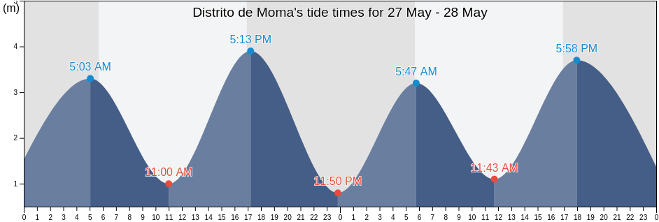 Distrito de Moma, Nampula, Mozambique tide chart