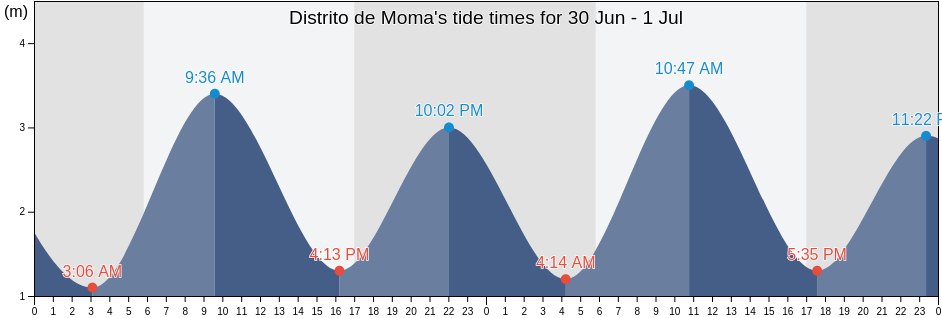 Distrito de Moma, Nampula, Mozambique tide chart