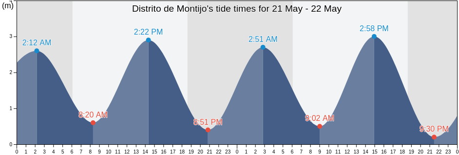 Distrito de Montijo, Veraguas, Panama tide chart