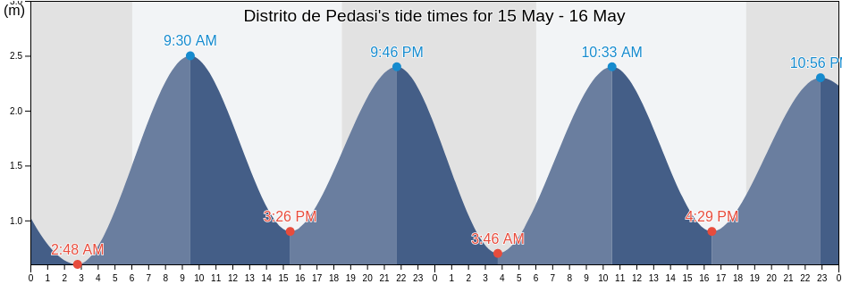 Distrito de Pedasi, Los Santos, Panama tide chart