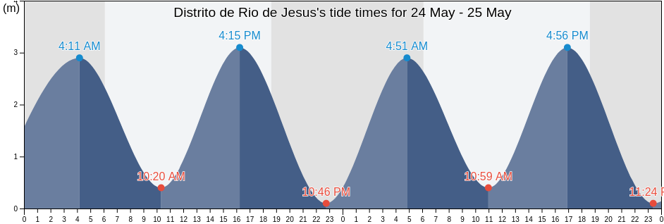 Distrito de Rio de Jesus, Veraguas, Panama tide chart