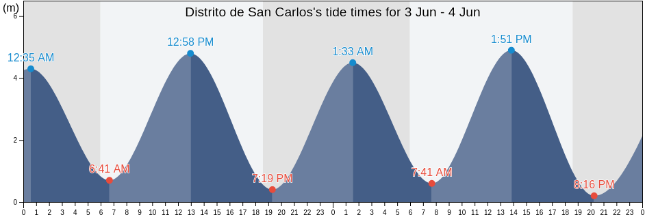 Distrito de San Carlos, Panama Oeste, Panama tide chart