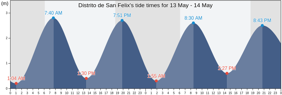 Distrito de San Felix, Chiriqui, Panama tide chart
