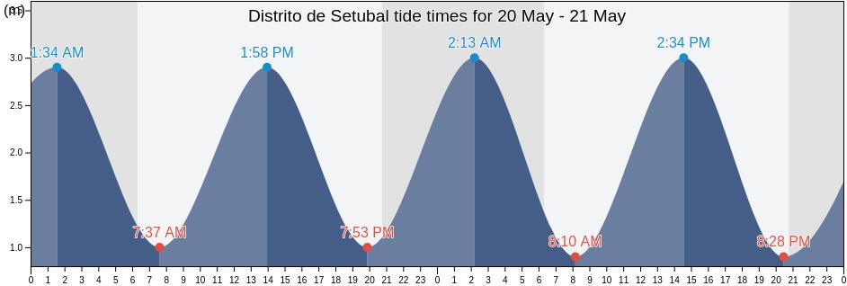 Distrito de Setubal, Portugal tide chart