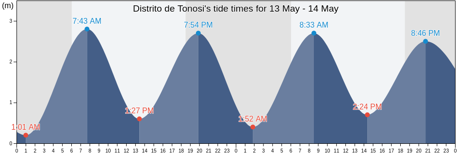 Distrito de Tonosi, Los Santos, Panama tide chart