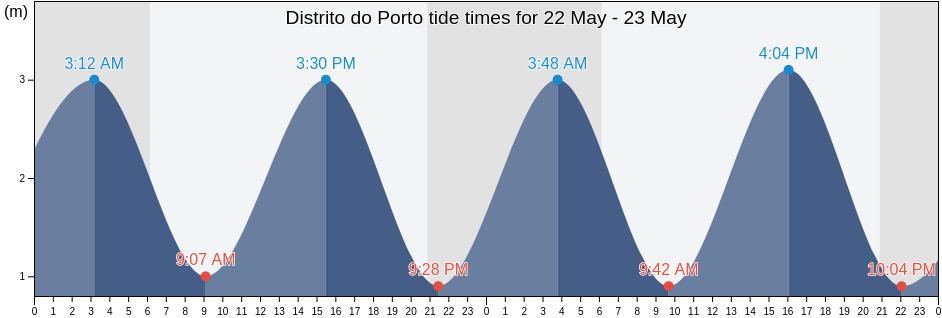 Distrito do Porto, Portugal tide chart
