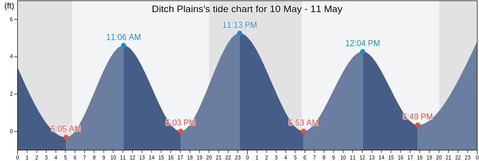 Ditch Plains, Hudson County, New Jersey, United States tide chart