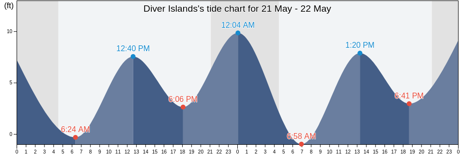 Diver Islands, Prince of Wales-Hyder Census Area, Alaska, United States tide chart