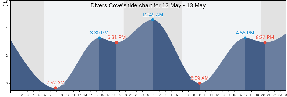 Divers Cove, Orange County, California, United States tide chart