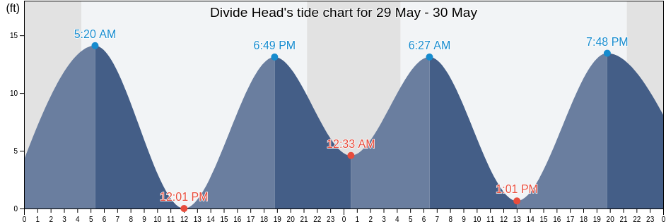 Divide Head, Prince of Wales-Hyder Census Area, Alaska, United States tide chart