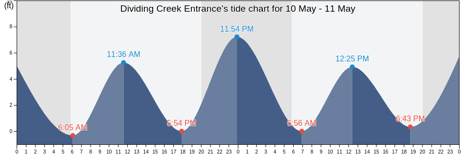 Dividing Creek Entrance, Cumberland County, New Jersey, United States tide chart
