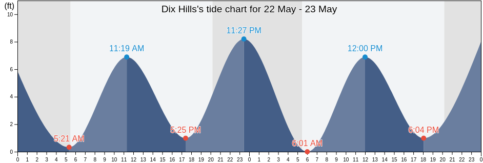 Dix Hills, Suffolk County, New York, United States tide chart