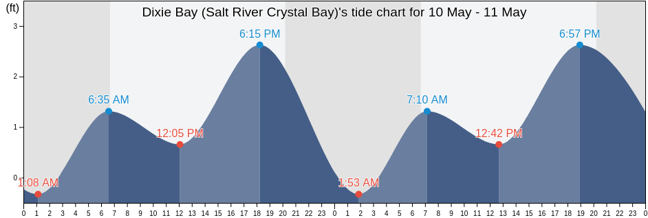 Dixie Bay (Salt River Crystal Bay), Citrus County, Florida, United States tide chart