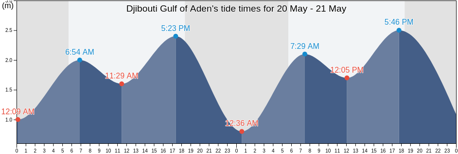 Djibouti Gulf of Aden, Zeila District, Awdal, Somalia tide chart