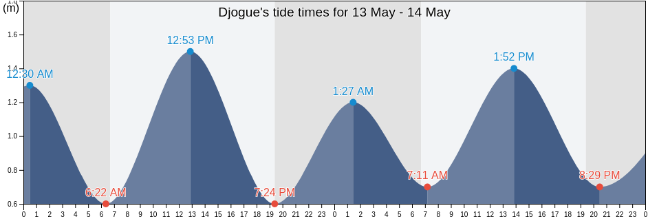 Djogue, Oussouye, Ziguinchor, Senegal tide chart