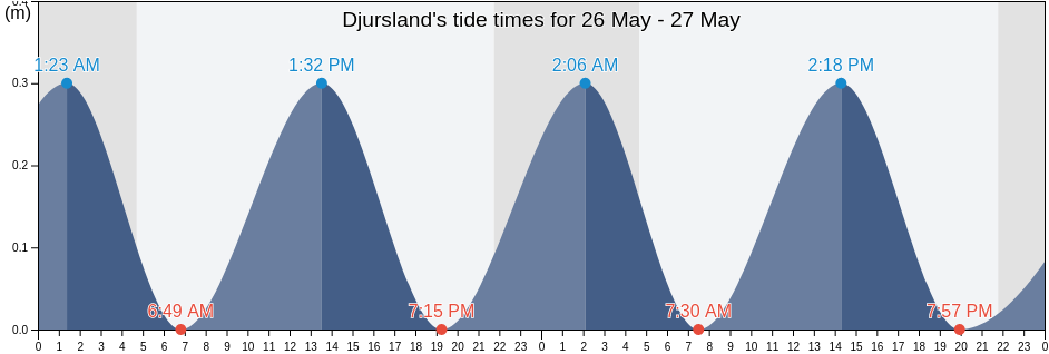 Djursland, Central Jutland, Denmark tide chart