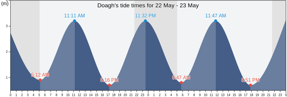 Doagh, Antrim and Newtownabbey, Northern Ireland, United Kingdom tide chart