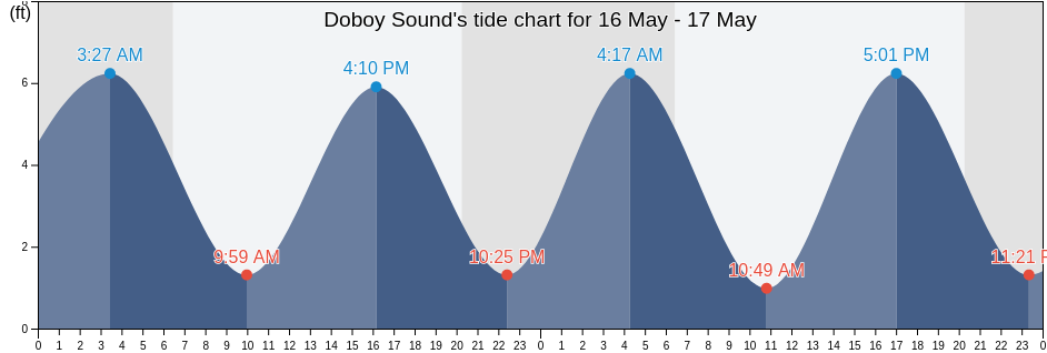 Doboy Sound, McIntosh County, Georgia, United States tide chart