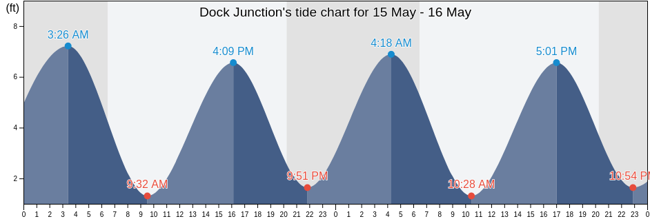 Dock Junction, Glynn County, Georgia, United States tide chart