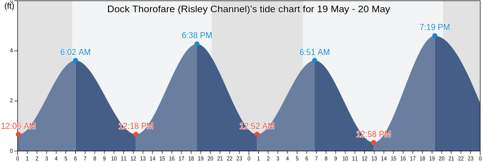 Dock Thorofare (Risley Channel), Atlantic County, New Jersey, United States tide chart
