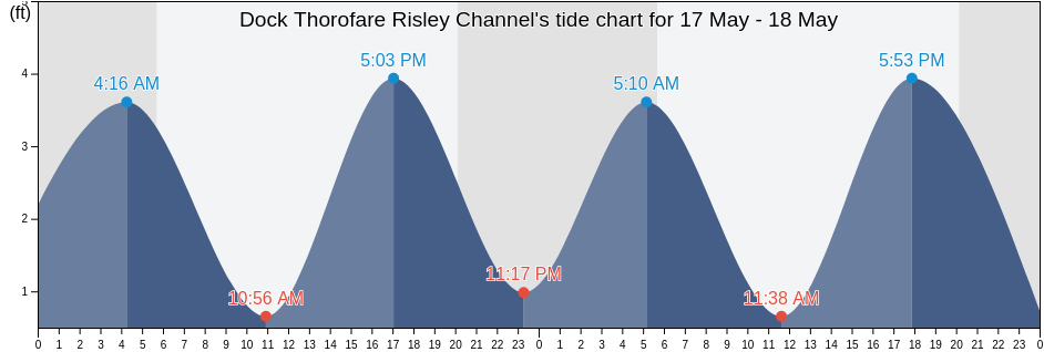 Dock Thorofare Risley Channel, Atlantic County, New Jersey, United States tide chart