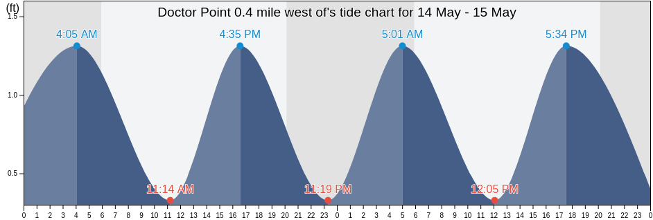 Doctor Point 0.4 mile west of, Middlesex County, Virginia, United States tide chart