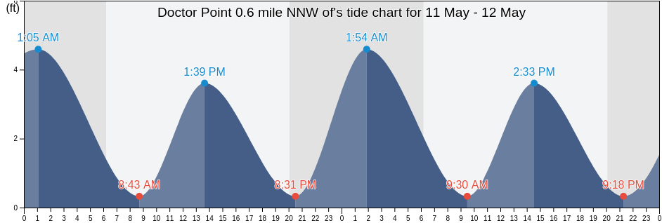 Doctor Point 0.6 mile NNW of, New Hanover County, North Carolina, United States tide chart