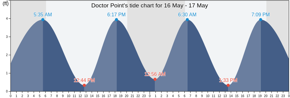Doctor Point, New Hanover County, North Carolina, United States tide chart