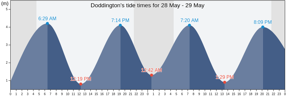 Doddington, Northumberland, England, United Kingdom tide chart