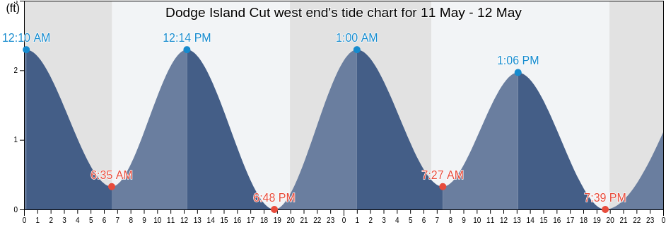 Dodge Island Cut west end, Broward County, Florida, United States tide chart