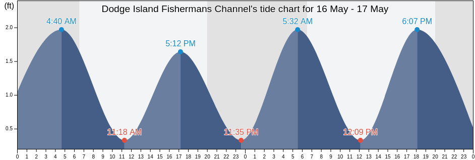 Dodge Island Fishermans Channel, Broward County, Florida, United States tide chart
