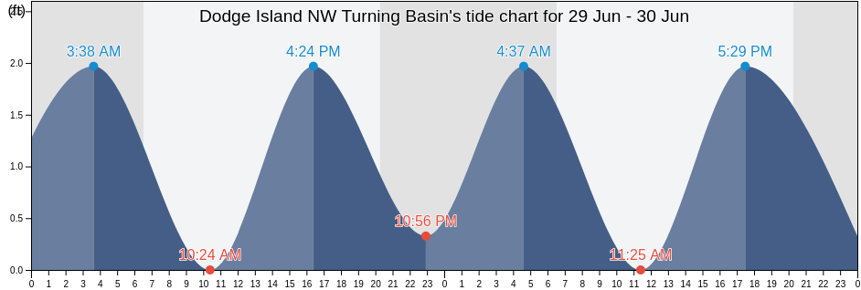 Dodge Island NW Turning Basin, Broward County, Florida, United States tide chart