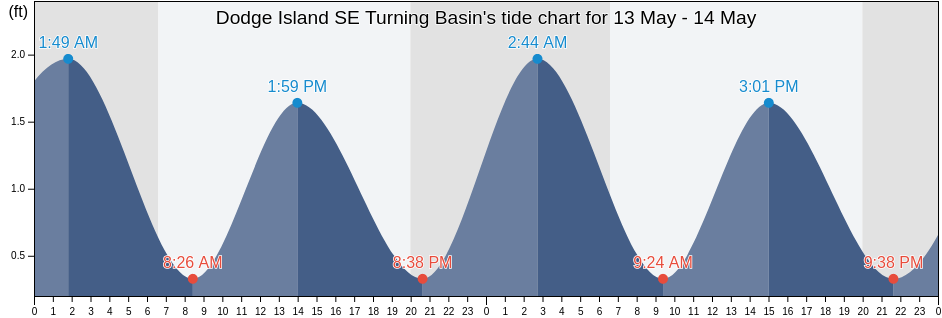 Dodge Island SE Turning Basin, Broward County, Florida, United States tide chart