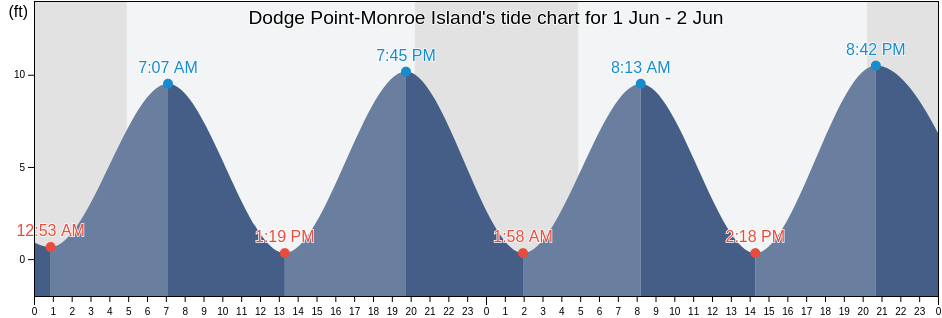 Dodge Point-Monroe Island, Knox County, Maine, United States tide chart
