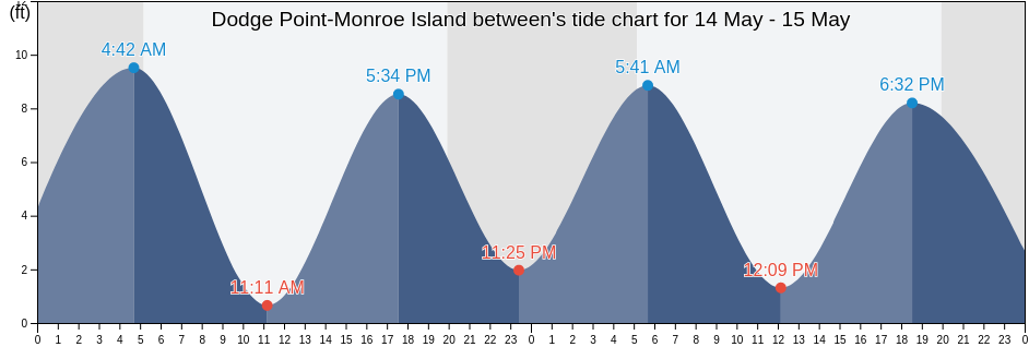 Dodge Point-Monroe Island between, Knox County, Maine, United States tide chart