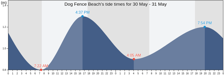 Dog Fence Beach, South Australia, Australia tide chart