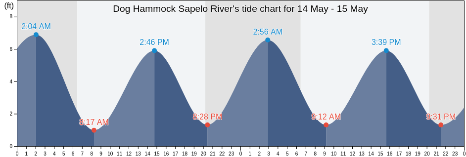 Dog Hammock Sapelo River, McIntosh County, Georgia, United States tide chart