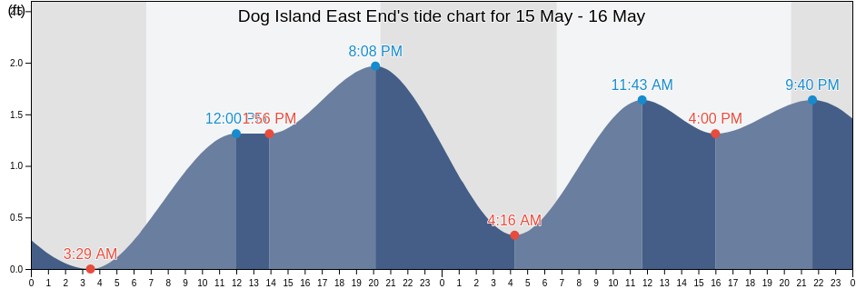 Dog Island East End, Franklin County, Florida, United States tide chart